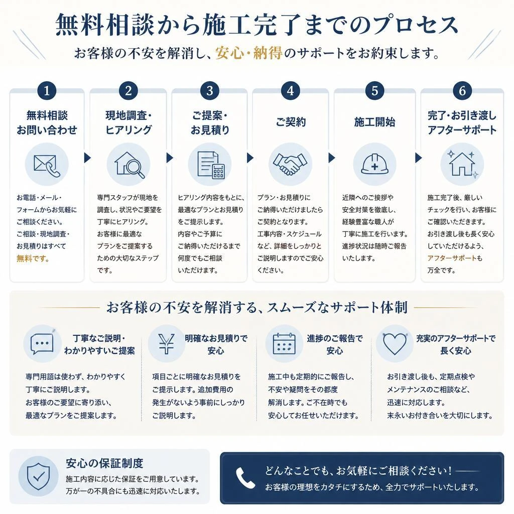 4. 施工の流れ