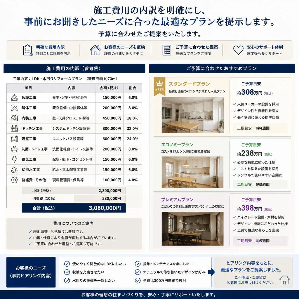 費用についての透明性