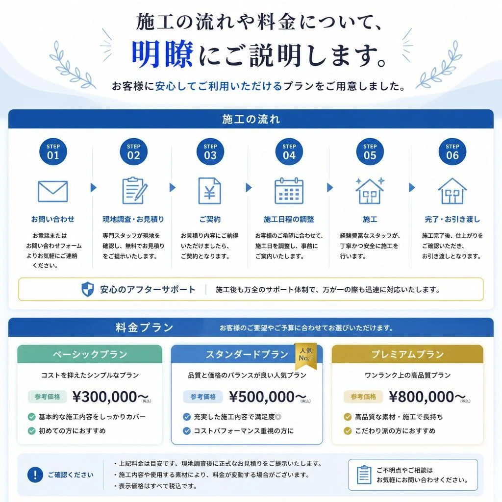施工の流れと料金